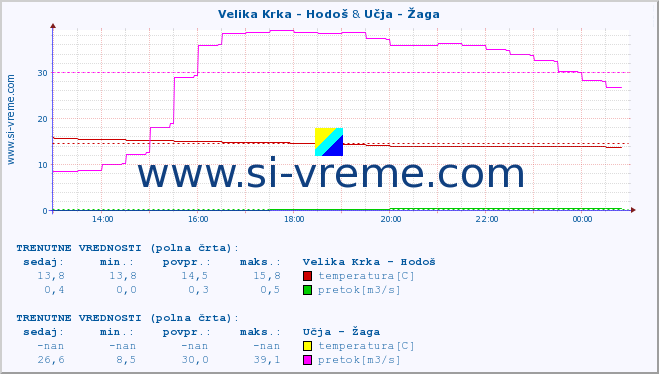 POVPREČJE :: Velika Krka - Hodoš & Učja - Žaga :: temperatura | pretok | višina :: zadnji dan / 5 minut.