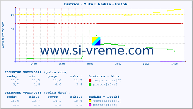 POVPREČJE :: Bistrica - Muta & Nadiža - Potoki :: temperatura | pretok | višina :: zadnji dan / 5 minut.