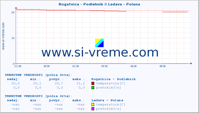 POVPREČJE :: Rogatnica - Podlehnik & Ledava - Polana :: temperatura | pretok | višina :: zadnji dan / 5 minut.