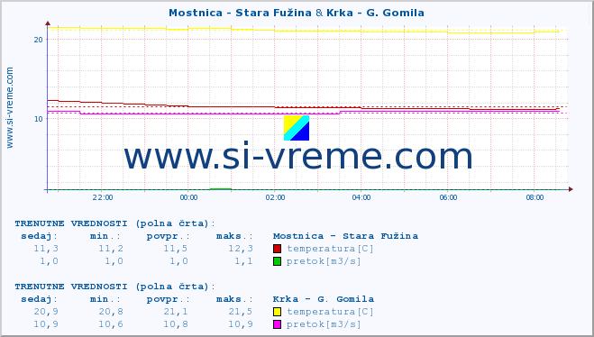 POVPREČJE :: Mostnica - Stara Fužina & Krka - G. Gomila :: temperatura | pretok | višina :: zadnji dan / 5 minut.