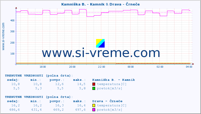 POVPREČJE :: Kamniška B. - Kamnik & Drava - Črneče :: temperatura | pretok | višina :: zadnji dan / 5 minut.