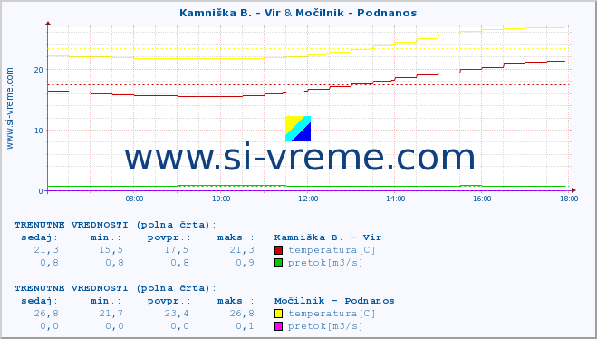 POVPREČJE :: Kamniška B. - Vir & Močilnik - Podnanos :: temperatura | pretok | višina :: zadnji dan / 5 minut.