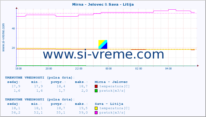 POVPREČJE :: Mirna - Jelovec & Sava - Litija :: temperatura | pretok | višina :: zadnji dan / 5 minut.