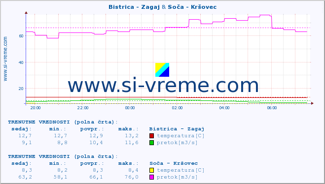 POVPREČJE :: Bistrica - Zagaj & Soča - Kršovec :: temperatura | pretok | višina :: zadnji dan / 5 minut.