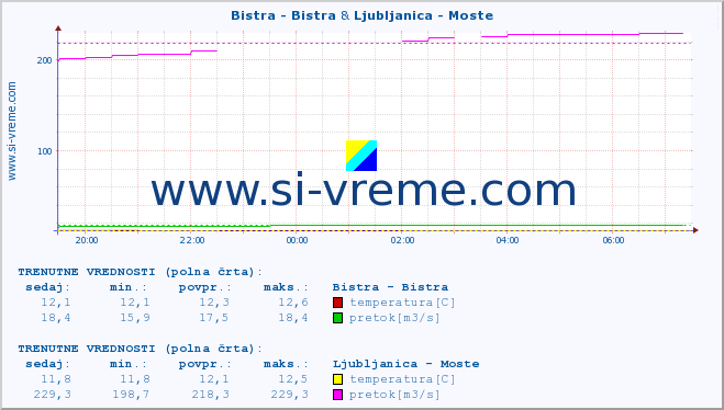 POVPREČJE :: Bistra - Bistra & Ljubljanica - Moste :: temperatura | pretok | višina :: zadnji dan / 5 minut.