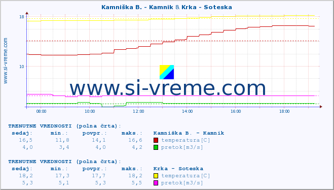 POVPREČJE :: Stržen - Gor. Jezero & Krka - Soteska :: temperatura | pretok | višina :: zadnji dan / 5 minut.