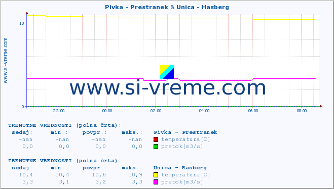 POVPREČJE :: Pivka - Prestranek & Unica - Hasberg :: temperatura | pretok | višina :: zadnji dan / 5 minut.