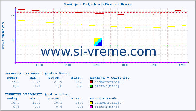 POVPREČJE :: Savinja - Celje brv & Dreta - Kraše :: temperatura | pretok | višina :: zadnji dan / 5 minut.