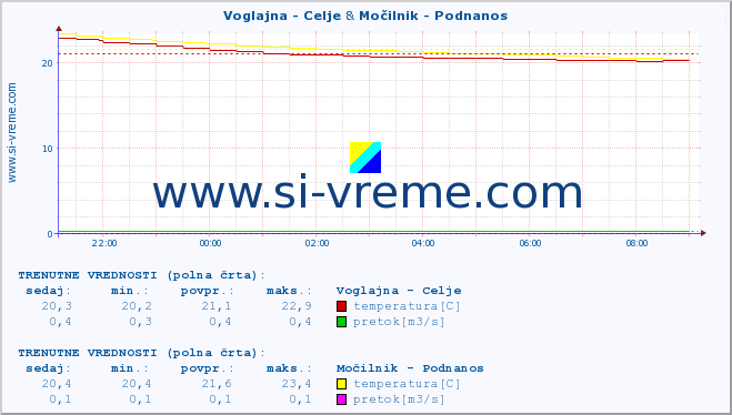 POVPREČJE :: Voglajna - Celje & Močilnik - Podnanos :: temperatura | pretok | višina :: zadnji dan / 5 minut.