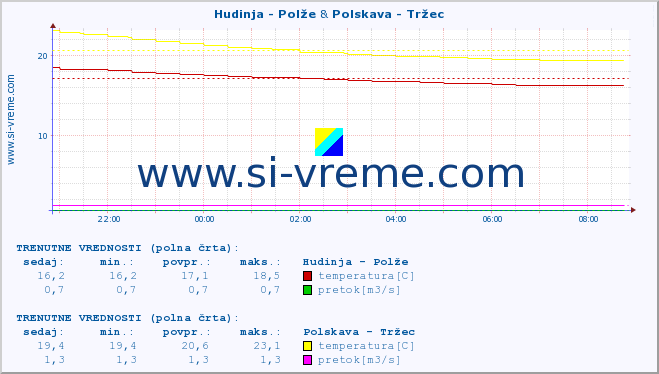 POVPREČJE :: Hudinja - Polže & Polskava - Tržec :: temperatura | pretok | višina :: zadnji dan / 5 minut.