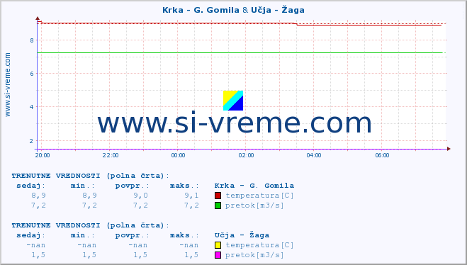 POVPREČJE :: Krka - G. Gomila & Učja - Žaga :: temperatura | pretok | višina :: zadnji dan / 5 minut.