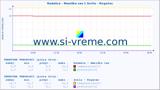 POVPREČJE :: Radešca - Meniška vas & Sotla - Rogatec :: temperatura | pretok | višina :: zadnji dan / 5 minut.