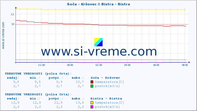 POVPREČJE :: Soča - Kršovec & Bistra - Bistra :: temperatura | pretok | višina :: zadnji dan / 5 minut.