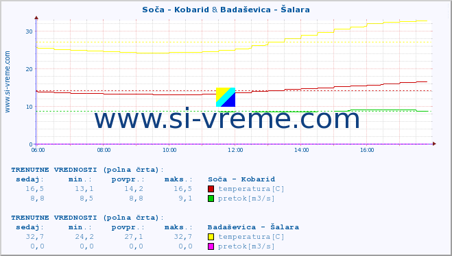 POVPREČJE :: Soča - Kobarid & Badaševica - Šalara :: temperatura | pretok | višina :: zadnji dan / 5 minut.