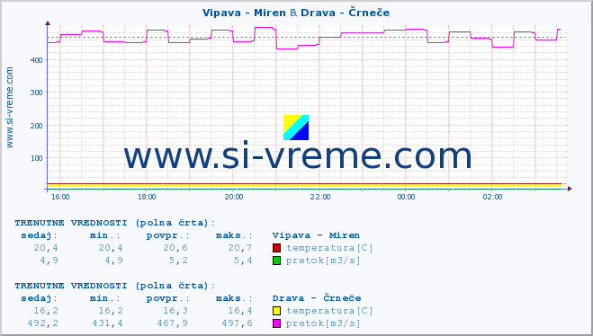 POVPREČJE :: Vipava - Miren & Drava - Črneče :: temperatura | pretok | višina :: zadnji dan / 5 minut.
