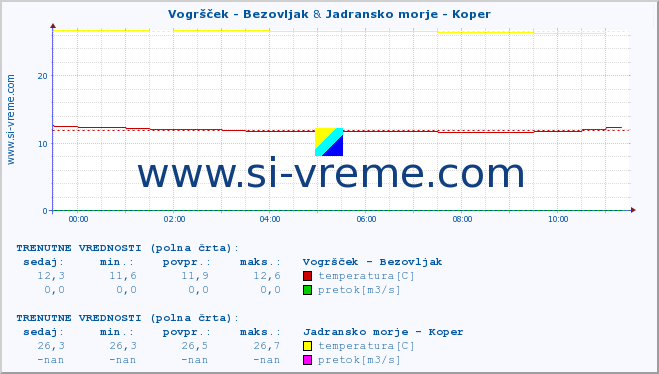 POVPREČJE :: Vogršček - Bezovljak & Jadransko morje - Koper :: temperatura | pretok | višina :: zadnji dan / 5 minut.