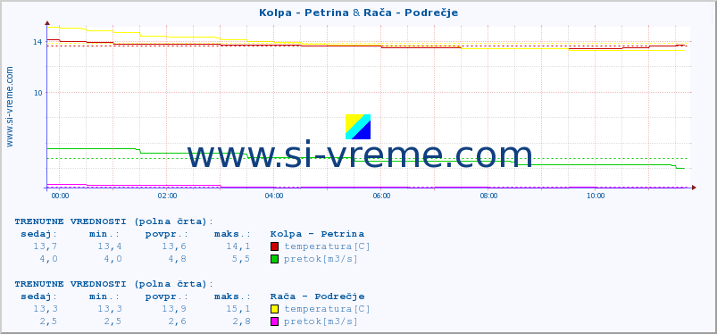 POVPREČJE :: Kolpa - Petrina & Rača - Podrečje :: temperatura | pretok | višina :: zadnji dan / 5 minut.