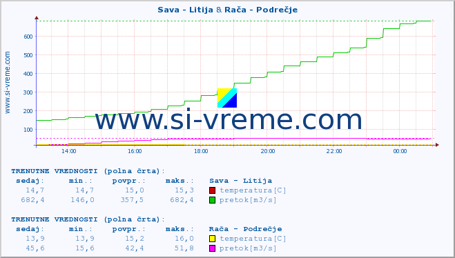 POVPREČJE :: Sava - Litija & Rača - Podrečje :: temperatura | pretok | višina :: zadnji dan / 5 minut.