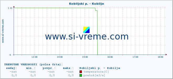 POVPREČJE :: Kobiljski p. - Kobilje :: temperatura | pretok | višina :: zadnji dan / 5 minut.