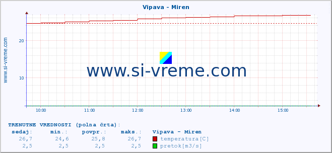 POVPREČJE :: Vipava - Miren :: temperatura | pretok | višina :: zadnji dan / 5 minut.