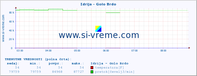 POVPREČJE :: Idrija - Golo Brdo :: temperatura | pretok | višina :: zadnji dan / 5 minut.