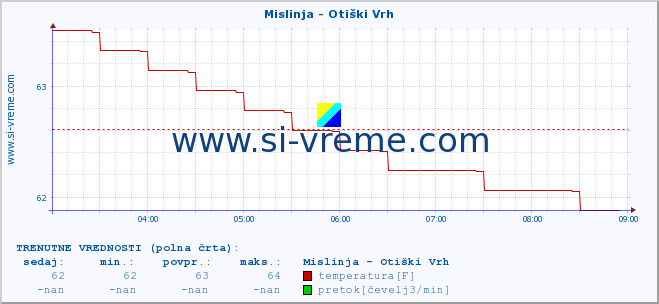 POVPREČJE :: Mislinja - Otiški Vrh :: temperatura | pretok | višina :: zadnji dan / 5 minut.