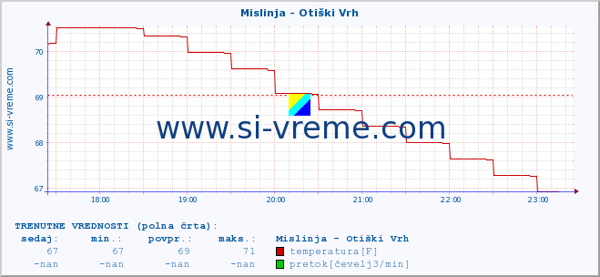 POVPREČJE :: Mislinja - Otiški Vrh :: temperatura | pretok | višina :: zadnji dan / 5 minut.