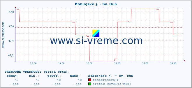 POVPREČJE :: Bohinjsko j. - Sv. Duh :: temperatura | pretok | višina :: zadnji dan / 5 minut.