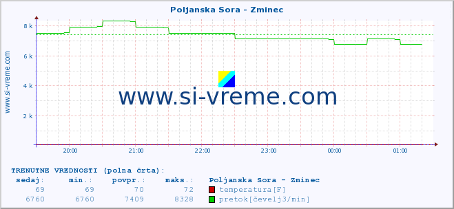 POVPREČJE :: Poljanska Sora - Zminec :: temperatura | pretok | višina :: zadnji dan / 5 minut.