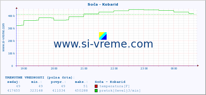 POVPREČJE :: Soča - Kobarid :: temperatura | pretok | višina :: zadnji dan / 5 minut.