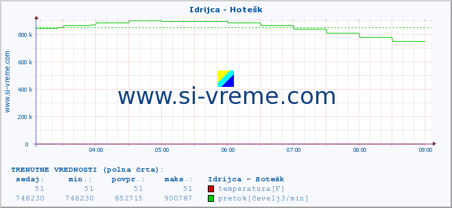 POVPREČJE :: Idrijca - Hotešk :: temperatura | pretok | višina :: zadnji dan / 5 minut.