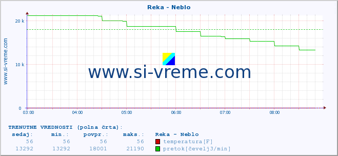 POVPREČJE :: Reka - Neblo :: temperatura | pretok | višina :: zadnji dan / 5 minut.