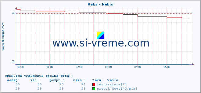 POVPREČJE :: Reka - Neblo :: temperatura | pretok | višina :: zadnji dan / 5 minut.