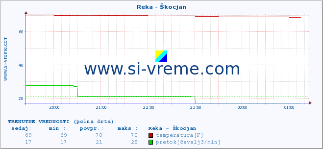 POVPREČJE :: Reka - Škocjan :: temperatura | pretok | višina :: zadnji dan / 5 minut.