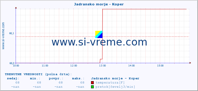 POVPREČJE :: Jadransko morje - Koper :: temperatura | pretok | višina :: zadnji dan / 5 minut.