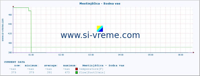  :: Mestinjščica - Sodna vas :: temperature | flow | height :: last day / 5 minutes.
