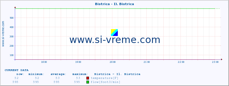  :: Bistrica - Il. Bistrica :: temperature | flow | height :: last day / 5 minutes.