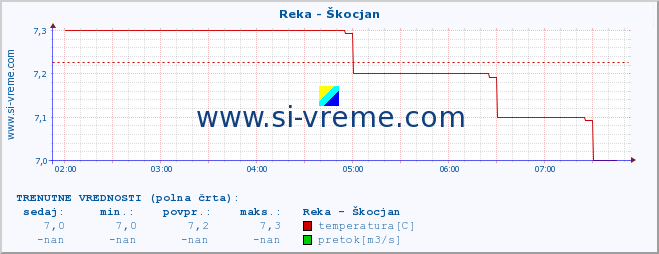 POVPREČJE :: Reka - Škocjan :: temperatura | pretok | višina :: zadnji dan / 5 minut.