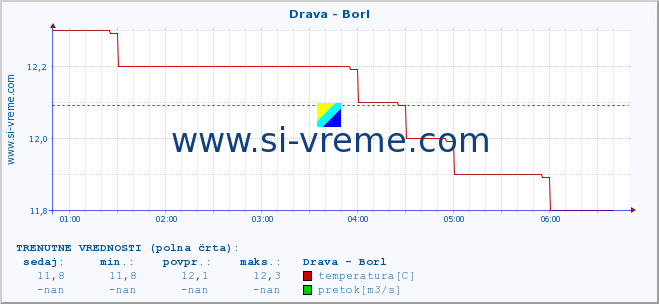 POVPREČJE :: Drava - Borl :: temperatura | pretok | višina :: zadnji dan / 5 minut.