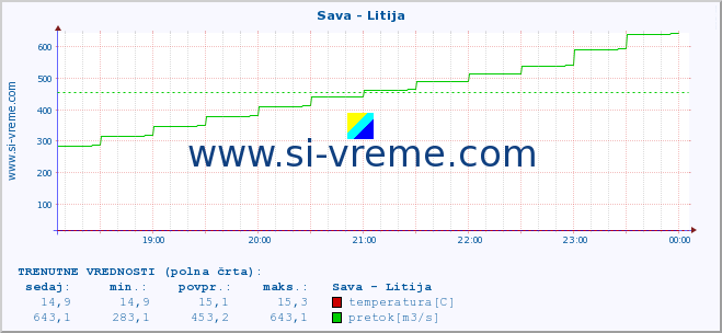 POVPREČJE :: Sava - Litija :: temperatura | pretok | višina :: zadnji dan / 5 minut.