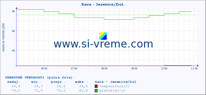 POVPREČJE :: Sava - Jesenice/Dol. :: temperatura | pretok | višina :: zadnji dan / 5 minut.