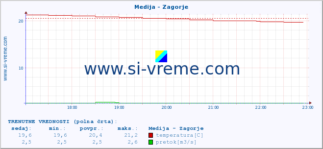 POVPREČJE :: Medija - Zagorje :: temperatura | pretok | višina :: zadnji dan / 5 minut.