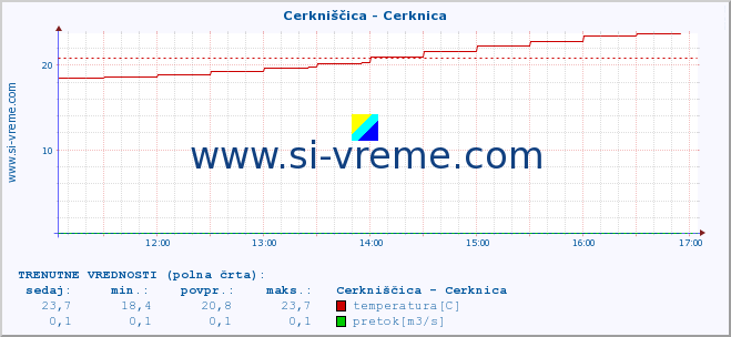 POVPREČJE :: Cerkniščica - Cerknica :: temperatura | pretok | višina :: zadnji dan / 5 minut.