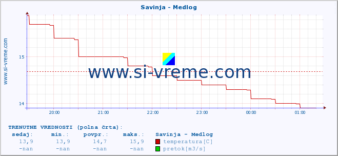 POVPREČJE :: Savinja - Medlog :: temperatura | pretok | višina :: zadnji dan / 5 minut.