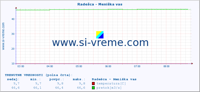 POVPREČJE :: Radešca - Meniška vas :: temperatura | pretok | višina :: zadnji dan / 5 minut.