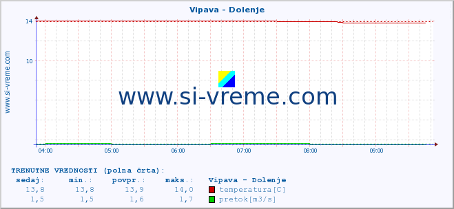 POVPREČJE :: Vipava - Dolenje :: temperatura | pretok | višina :: zadnji dan / 5 minut.