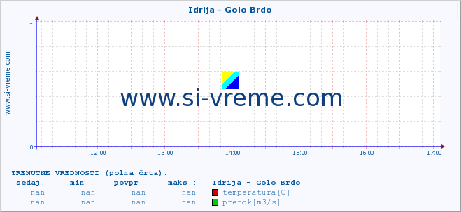 POVPREČJE :: Idrija - Golo Brdo :: temperatura | pretok | višina :: zadnji dan / 5 minut.