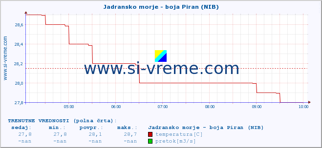 POVPREČJE :: Jadransko morje - boja Piran (NIB) :: temperatura | pretok | višina :: zadnji dan / 5 minut.