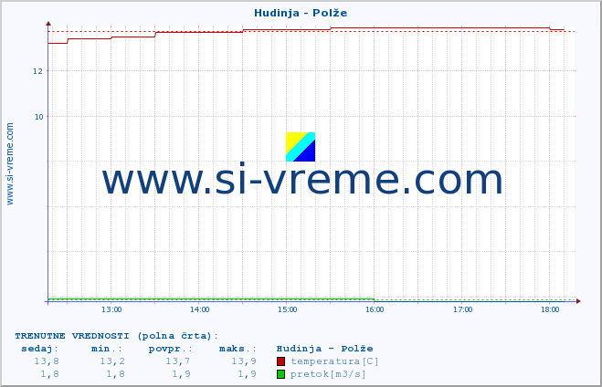 POVPREČJE :: Hudinja - Polže :: temperatura | pretok | višina :: zadnji dan / 5 minut.