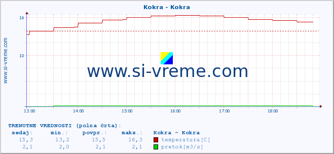 POVPREČJE :: Kokra - Kokra :: temperatura | pretok | višina :: zadnji dan / 5 minut.